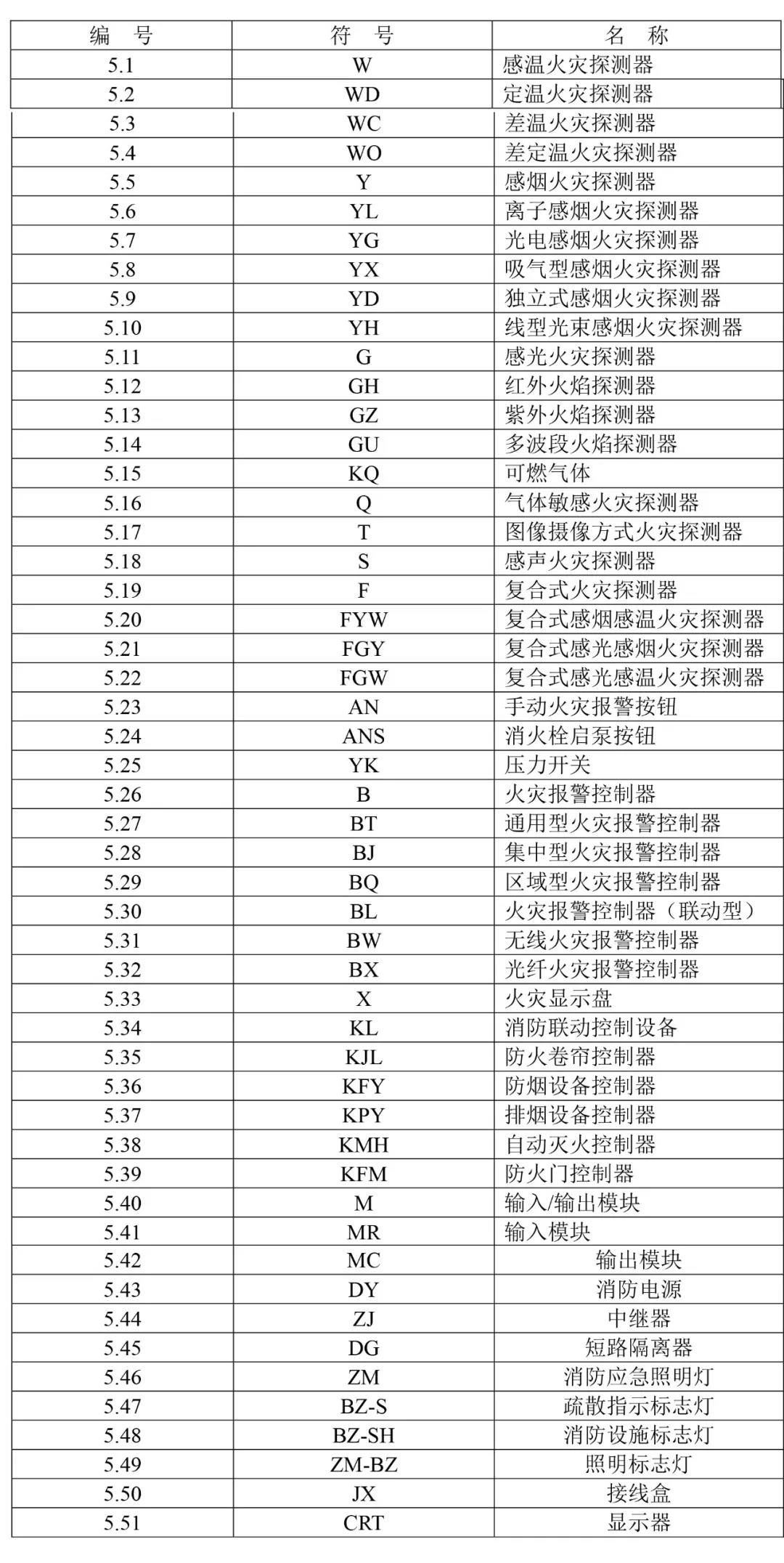 火災報警設備附加文字符號