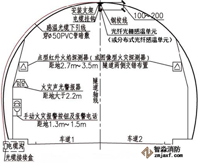 城市道路、公路隧道火災監測安裝方式