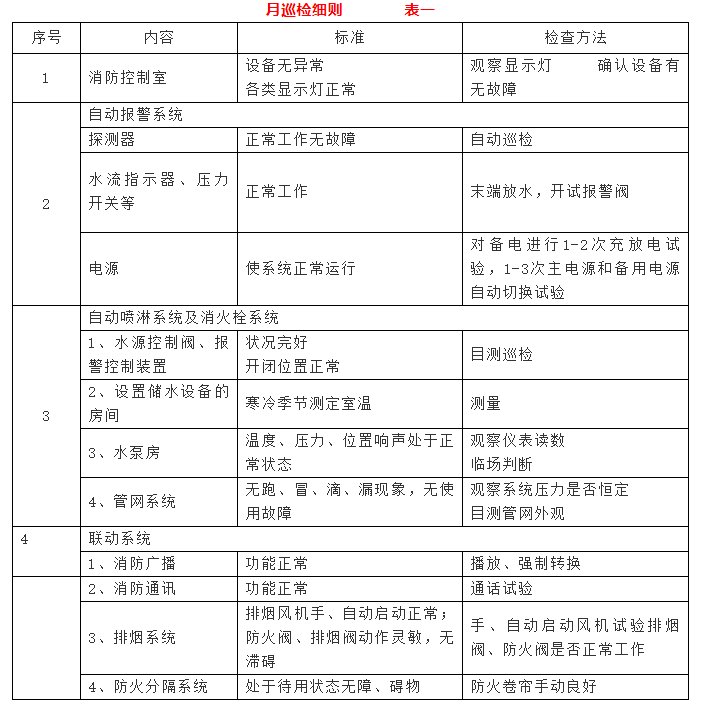 消防器材月巡檢細(xì)則 表一