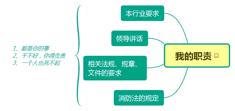 責(zé)任人、管理人有哪些消防職責(zé)？