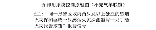 預作用系統（不充氣單連鎖）操作與控制