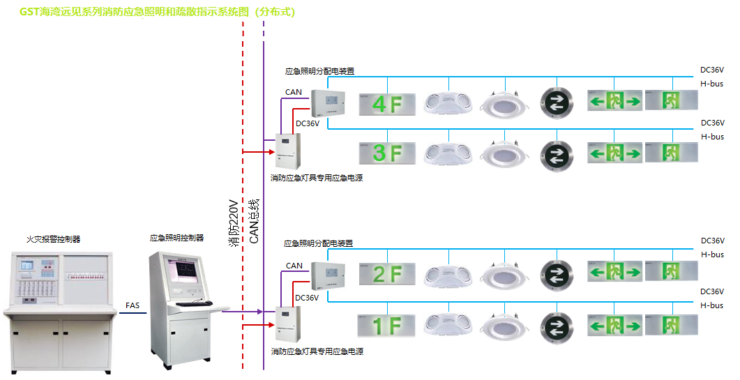 海灣遠見系列消防應急和疏散指示系統圖（集中式）