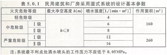 噴頭和火災探測器有關通透性吊頂的相關設置要求